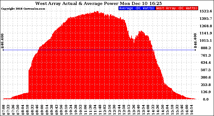 Solar PV/Inverter Performance West Array Actual & Average Power Output