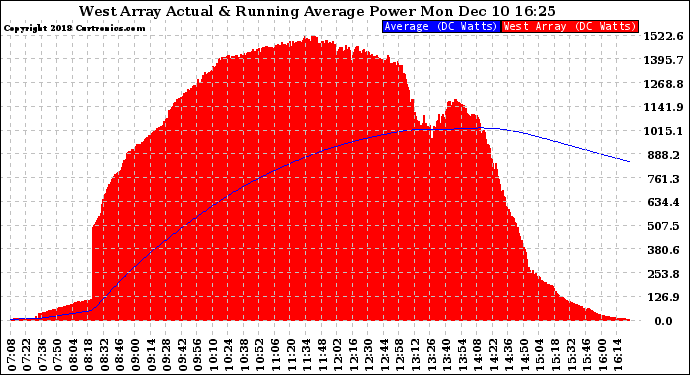 Solar PV/Inverter Performance West Array Actual & Running Average Power Output