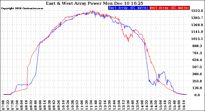 Solar PV/Inverter Performance Photovoltaic Panel Power Output