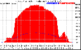 Solar PV/Inverter Performance East Array Power Output & Solar Radiation