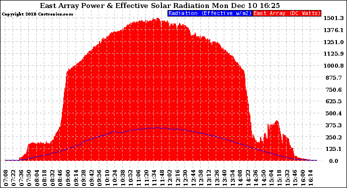 Solar PV/Inverter Performance East Array Power Output & Effective Solar Radiation