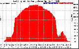 Solar PV/Inverter Performance East Array Actual & Average Power Output