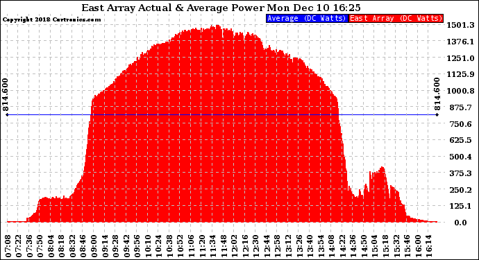 Solar PV/Inverter Performance East Array Actual & Average Power Output