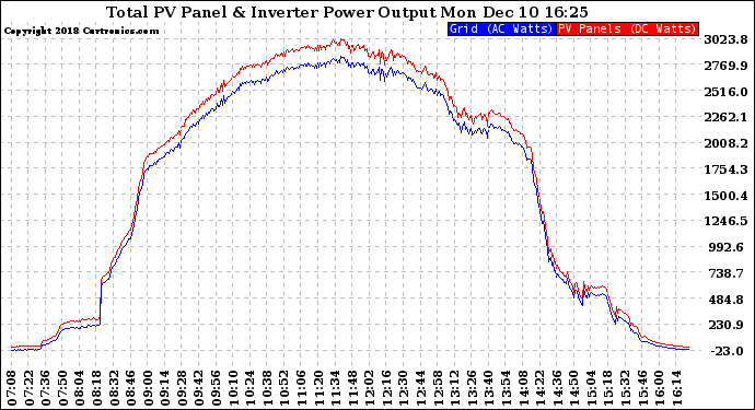 Solar PV/Inverter Performance PV Panel Power Output & Inverter Power Output