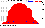 Solar PV/Inverter Performance Total PV Panel Power Output & Solar Radiation