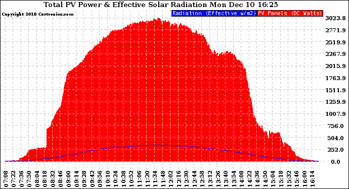 Solar PV/Inverter Performance Total PV Panel Power Output & Effective Solar Radiation