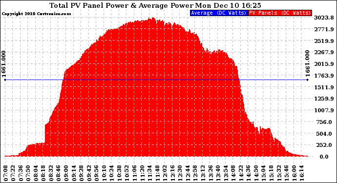 Solar PV/Inverter Performance Total PV Panel Power Output