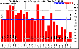 Solar PV/Inverter Performance Weekly Solar Energy Production