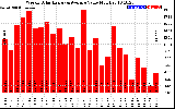 Solar PV/Inverter Performance Weekly Solar Energy Production Value