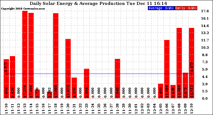 Solar PV/Inverter Performance Daily Solar Energy Production