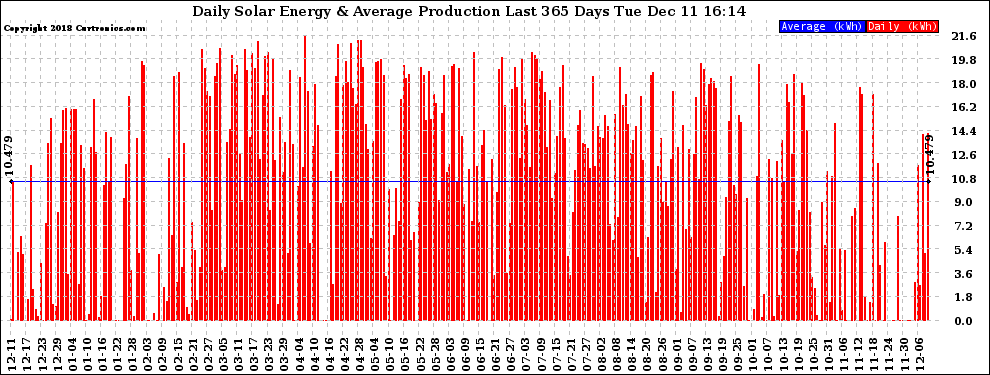 Solar PV/Inverter Performance Daily Solar Energy Production Last 365 Days