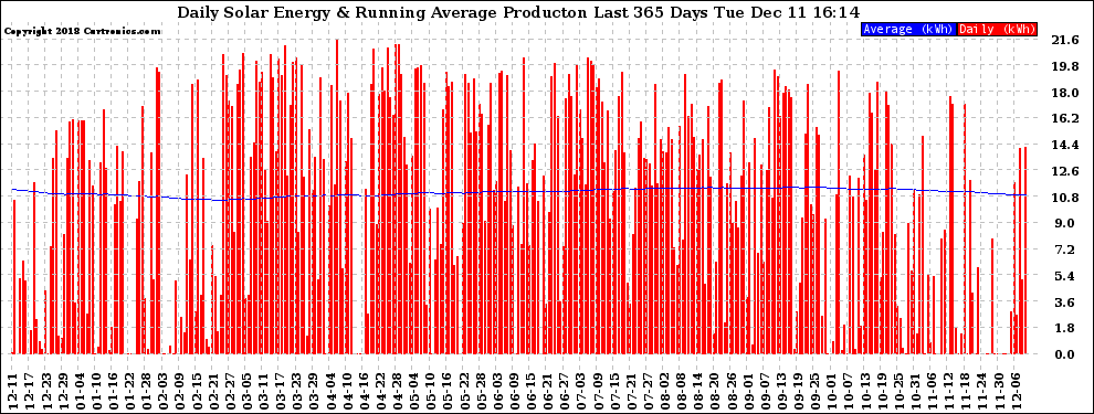 Solar PV/Inverter Performance Daily Solar Energy Production Running Average Last 365 Days