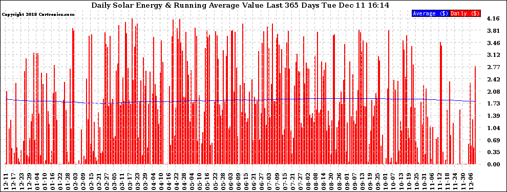 Solar PV/Inverter Performance Daily Solar Energy Production Value Running Average Last 365 Days