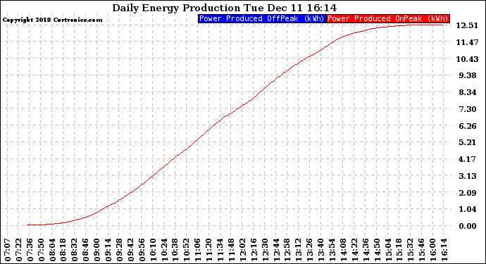Solar PV/Inverter Performance Daily Energy Production