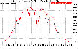 Solar PV/Inverter Performance Daily Energy Production Per Minute