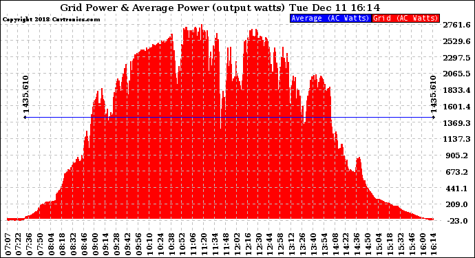 Solar PV/Inverter Performance Inverter Power Output