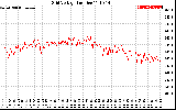 Solar PV/Inverter Performance Grid Voltage