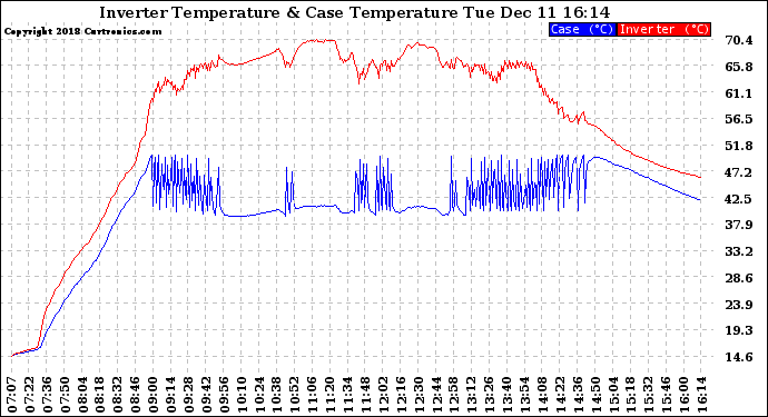 Solar PV/Inverter Performance Inverter Operating Temperature