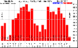 Solar PV/Inverter Performance Monthly Solar Energy Production Average Per Day (KWh)