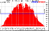 Solar PV/Inverter Performance Solar Radiation & Day Average per Minute