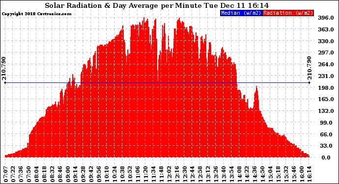 Solar PV/Inverter Performance Solar Radiation & Day Average per Minute