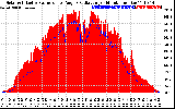 Solar PV/Inverter Performance Solar Radiation & Effective Solar Radiation per Minute