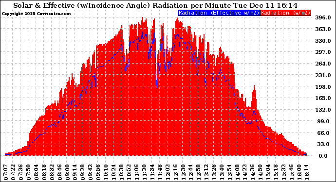 Solar PV/Inverter Performance Solar Radiation & Effective Solar Radiation per Minute