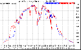 Solar PV/Inverter Performance Photovoltaic Panel Current Output