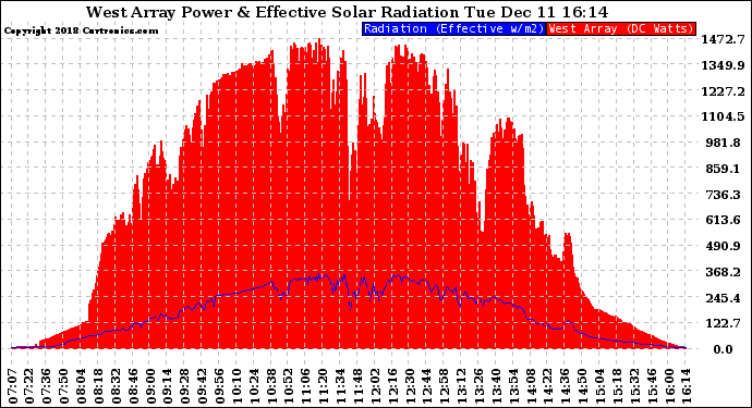 Solar PV/Inverter Performance West Array Power Output & Effective Solar Radiation