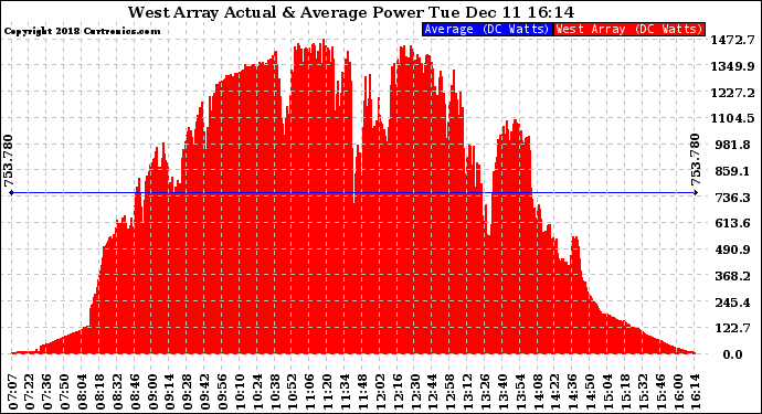Solar PV/Inverter Performance West Array Actual & Average Power Output