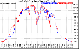 Solar PV/Inverter Performance Photovoltaic Panel Power Output