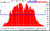 Solar PV/Inverter Performance East Array Actual & Average Power Output