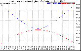 Solar PV/Inverter Performance Sun Altitude Angle & Sun Incidence Angle on PV Panels