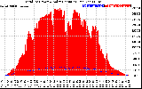 Solar PV/Inverter Performance Total PV Panel Power Output & Solar Radiation