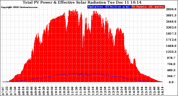 Solar PV/Inverter Performance Total PV Panel Power Output & Effective Solar Radiation