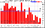 Solar PV/Inverter Performance Weekly Solar Energy Production