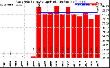 Solar PV/Inverter Performance Yearly Solar Energy Production