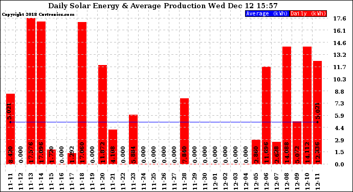 Solar PV/Inverter Performance Daily Solar Energy Production