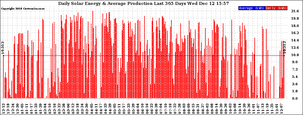 Solar PV/Inverter Performance Daily Solar Energy Production Last 365 Days