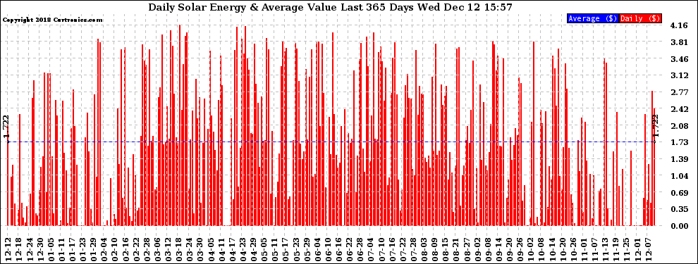 Solar PV/Inverter Performance Daily Solar Energy Production Value Last 365 Days