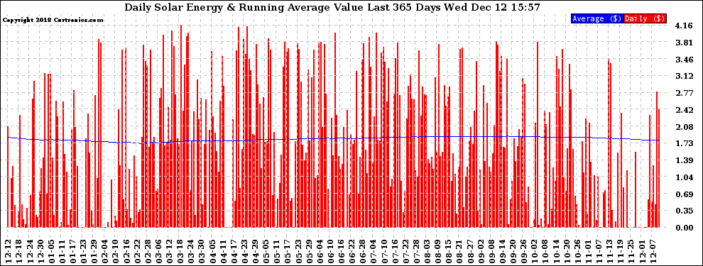 Solar PV/Inverter Performance Daily Solar Energy Production Value Running Average Last 365 Days