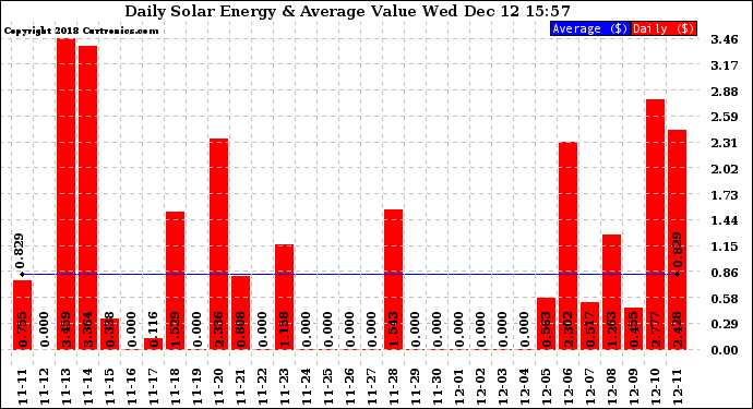 Solar PV/Inverter Performance Daily Solar Energy Production Value