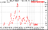 Solar PV/Inverter Performance Daily Energy Production Per Minute