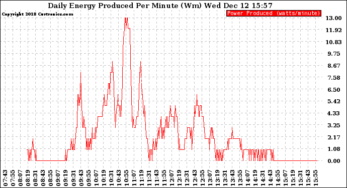Solar PV/Inverter Performance Daily Energy Production Per Minute