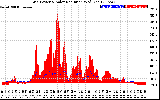 Solar PV/Inverter Performance Grid Power & Solar Radiation