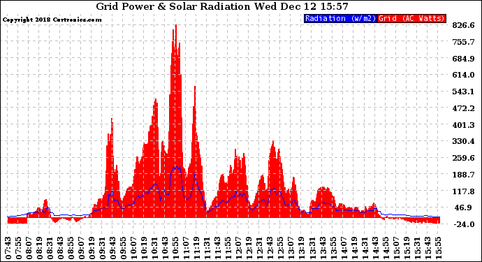 Solar PV/Inverter Performance Grid Power & Solar Radiation