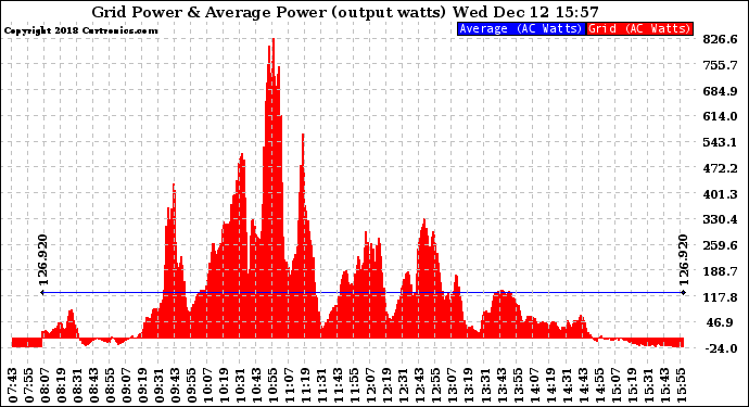 Solar PV/Inverter Performance Inverter Power Output