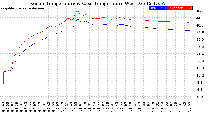 Solar PV/Inverter Performance Inverter Operating Temperature