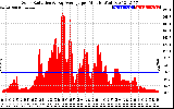 Solar PV/Inverter Performance Solar Radiation & Day Average per Minute