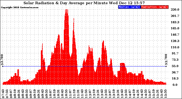 Solar PV/Inverter Performance Solar Radiation & Day Average per Minute